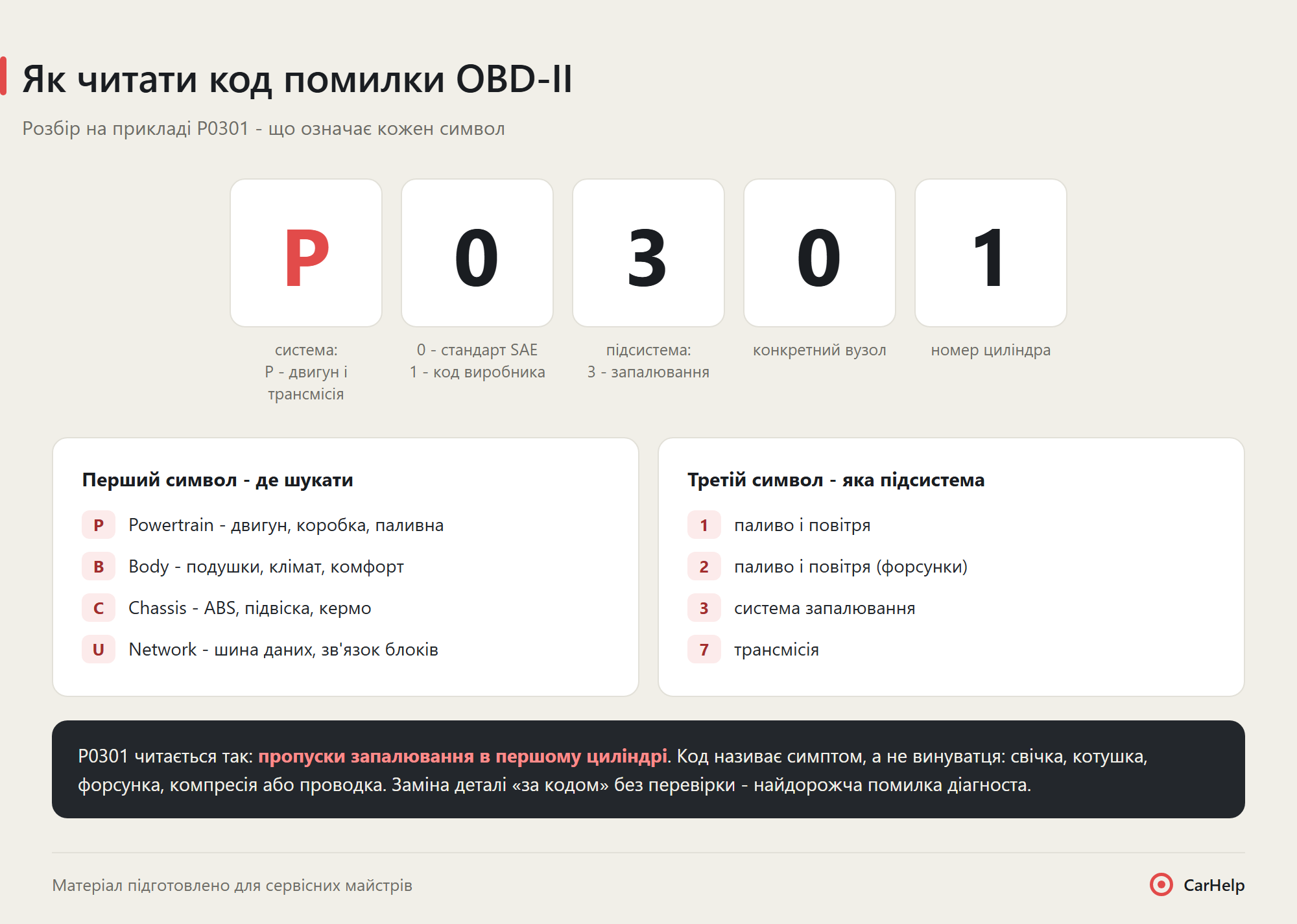 Схема розшифровки коду помилки OBD-II на прикладі P0301