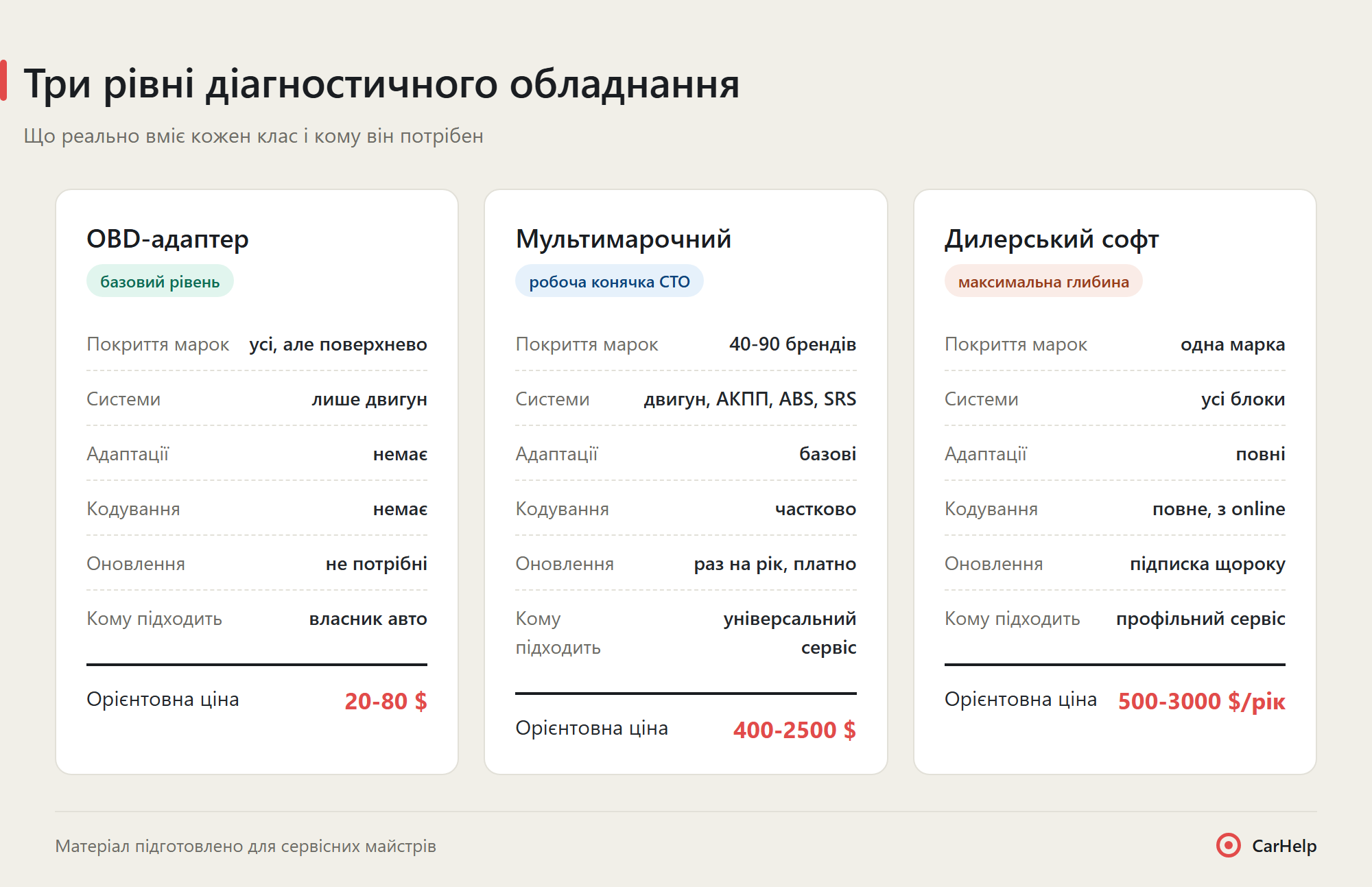 Порівняння трьох рівнів діагностичного обладнання: OBD-адаптер, мультимарочний сканер, дилерський софт