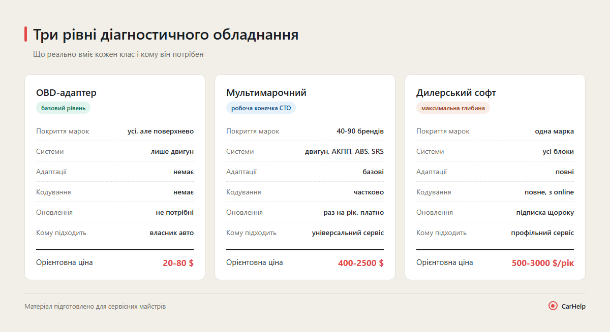 Порівняння трьох рівнів діагностичного обладнання: OBD-адаптер, мультимарочний сканер, дилерський софт