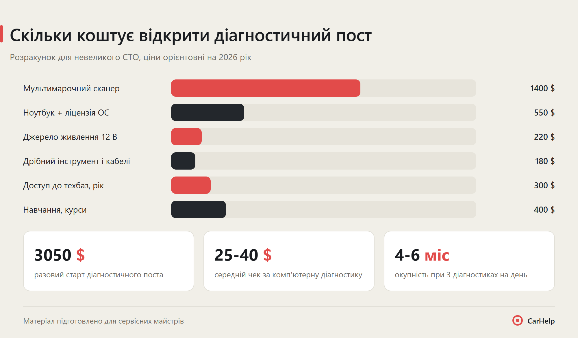 Структура витрат на відкриття діагностичного поста СТО