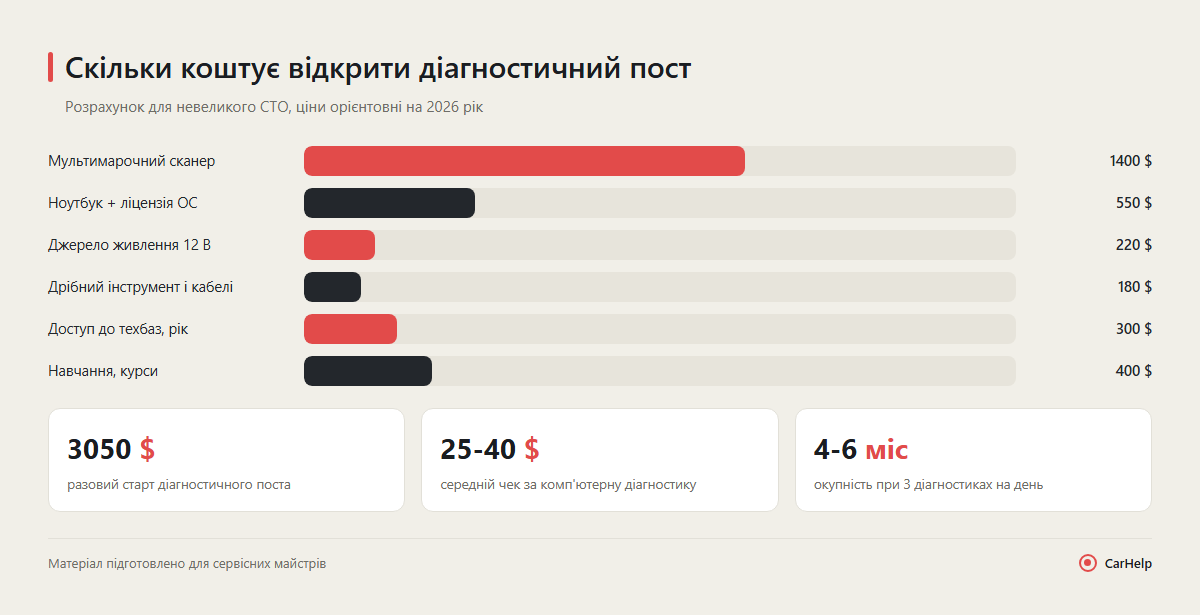 Структура витрат на відкриття діагностичного поста СТО
